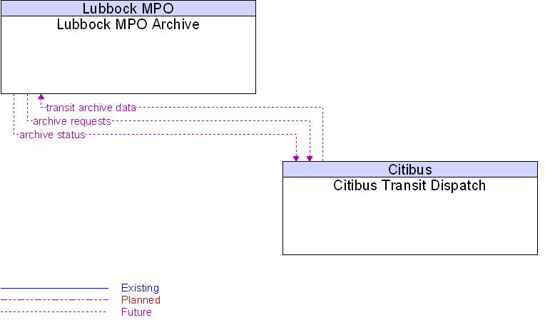 Citibus Transit Dispatch to Lubbock MPO Archive Interface Diagram