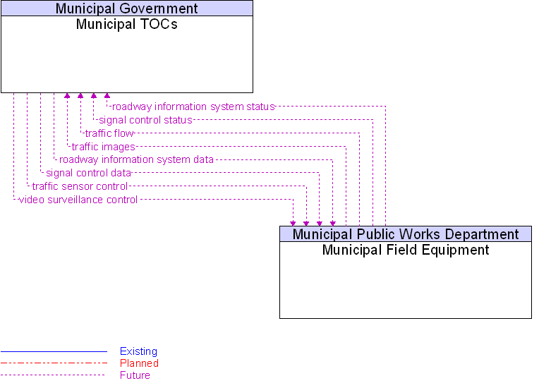 Municipal Field Equipment to Municipal TOCs Interface Diagram