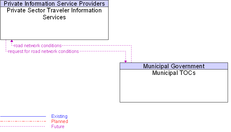 Municipal TOCs to Private Sector Traveler Information Services Interface Diagram