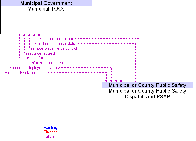 Municipal or County Public Safety Dispatch and PSAP to Municipal TOCs Interface Diagram