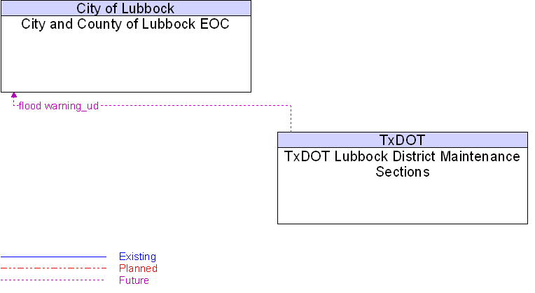 City and County of Lubbock EOC to TxDOT Lubbock District Maintenance Sections Interface Diagram