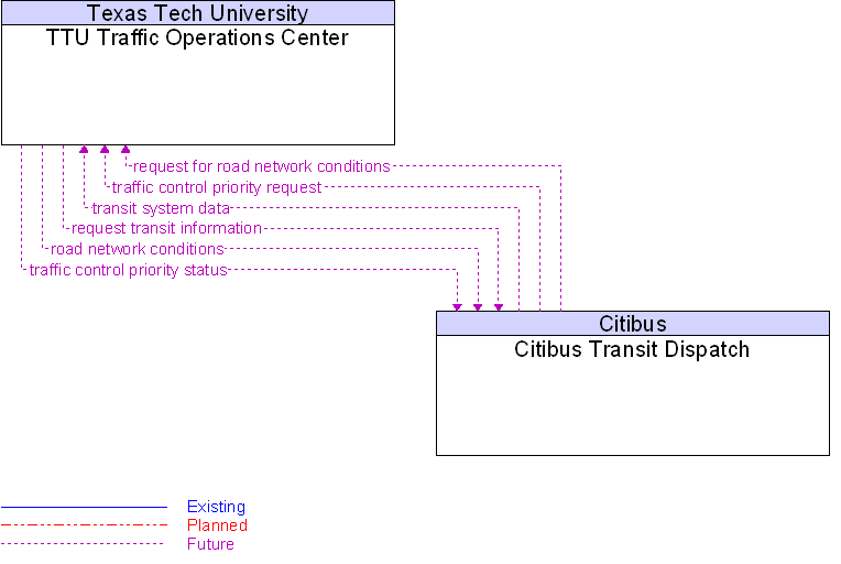 Citibus Transit Dispatch to TTU Traffic Operations Center Interface Diagram
