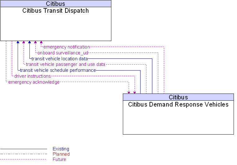 Citibus Demand Response Vehicles to Citibus Transit Dispatch Interface Diagram