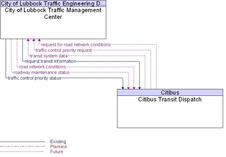 Citibus Transit Dispatch to City of Lubbock Traffic Management Center Interface Diagram