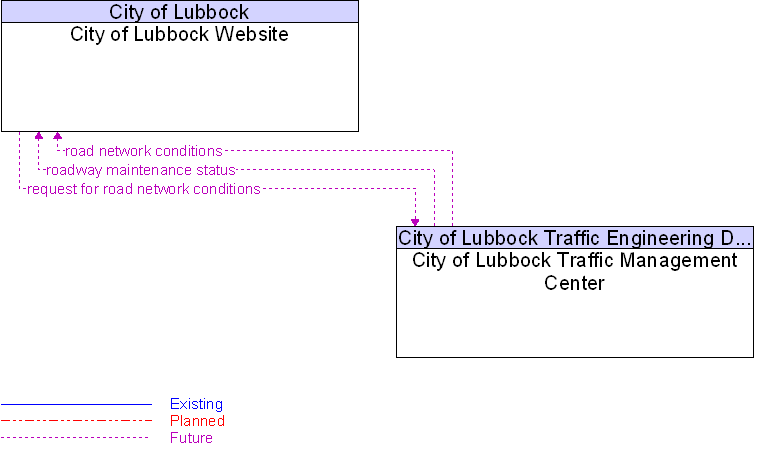City of Lubbock Traffic Management Center to City of Lubbock Website Interface Diagram