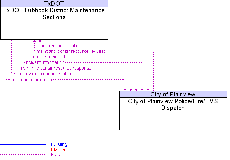 City of Plainview Police/Fire/EMS Dispatch to TxDOT Lubbock District Maintenance Sections Interface Diagram