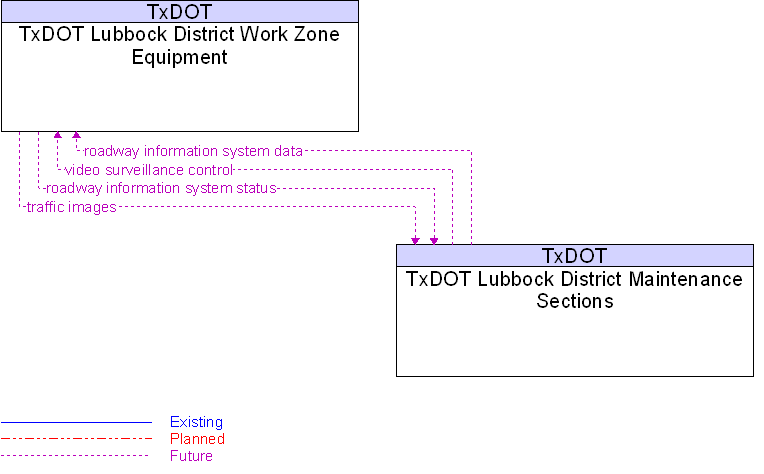 TxDOT Lubbock District Maintenance Sections to TxDOT Lubbock District Work Zone Equipment Interface Diagram