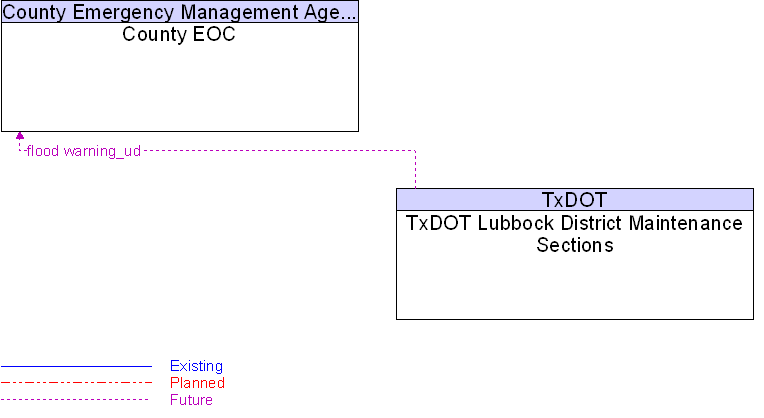 County EOC to TxDOT Lubbock District Maintenance Sections Interface Diagram