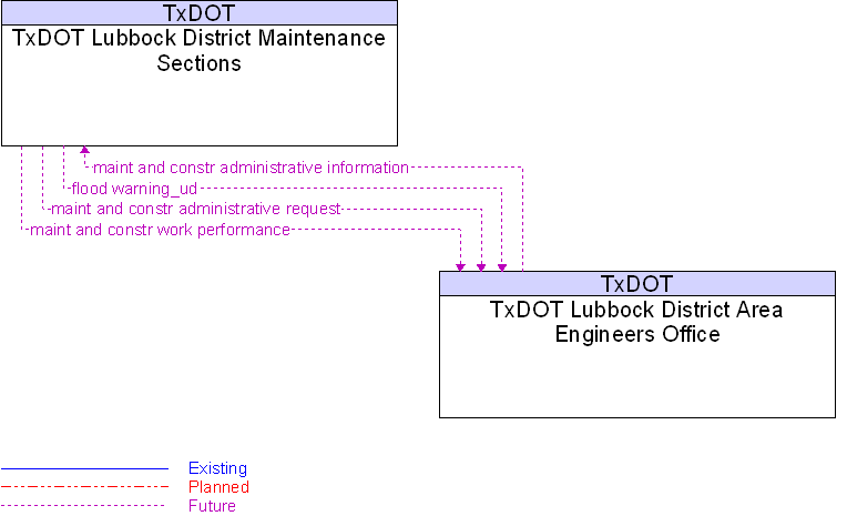 TxDOT Lubbock District Area Engineers Office to TxDOT Lubbock District Maintenance Sections Interface Diagram