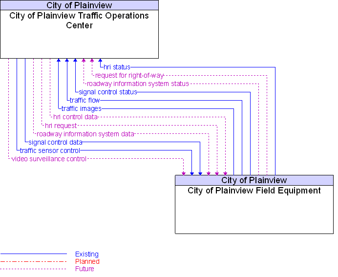 City of Plainview Field Equipment to City of Plainview Traffic Operations Center Interface Diagram