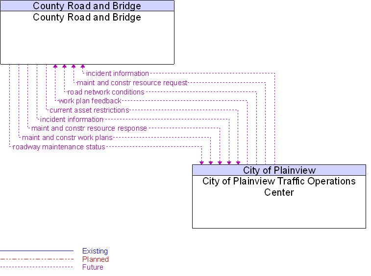 City of Plainview Traffic Operations Center to County Road and Bridge Interface Diagram