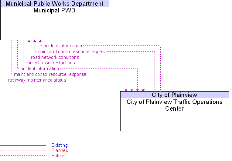 City of Plainview Traffic Operations Center to Municipal PWD Interface Diagram