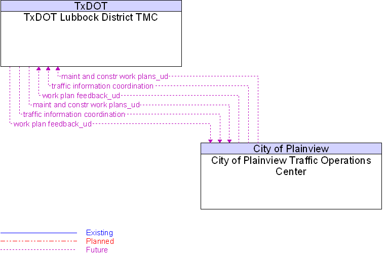City of Plainview Traffic Operations Center to TxDOT Lubbock District TMC Interface Diagram