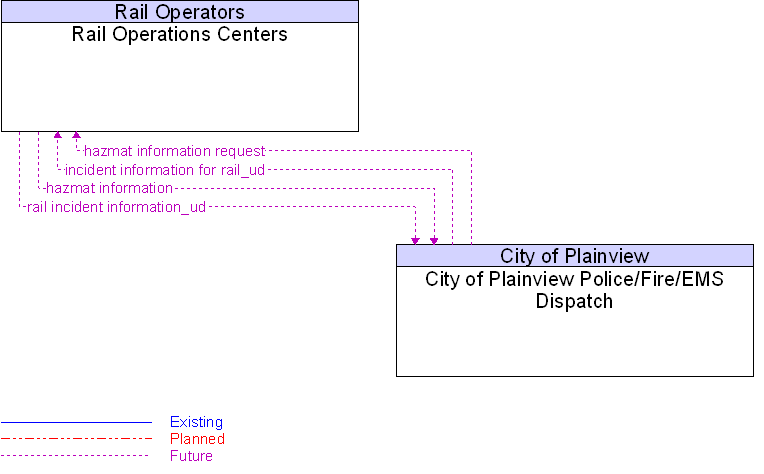 City of Plainview Police/Fire/EMS Dispatch to Rail Operations Centers Interface Diagram