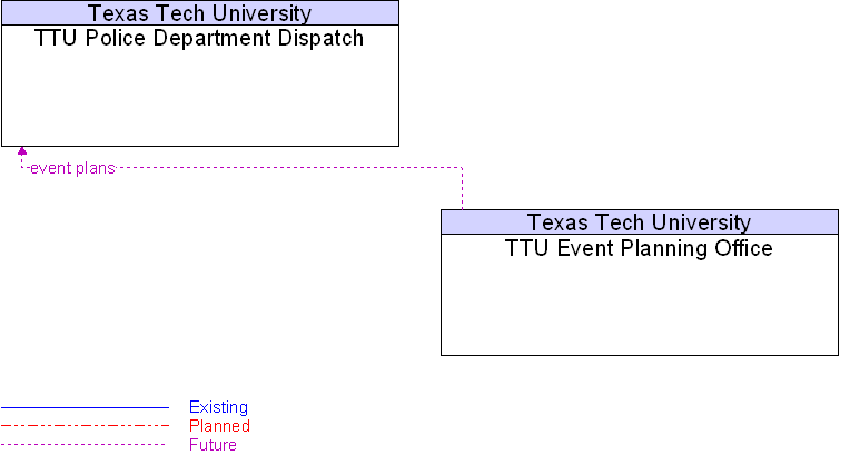 TTU Event Planning Office to TTU Police Department Dispatch Interface Diagram