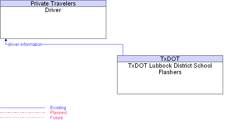 Driver to TxDOT Lubbock District School Flashers Interface Diagram