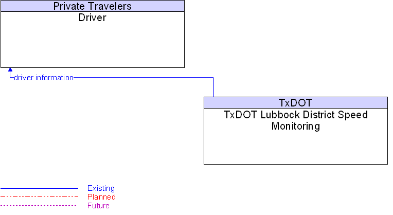 Driver to TxDOT Lubbock District Speed Monitoring Interface Diagram