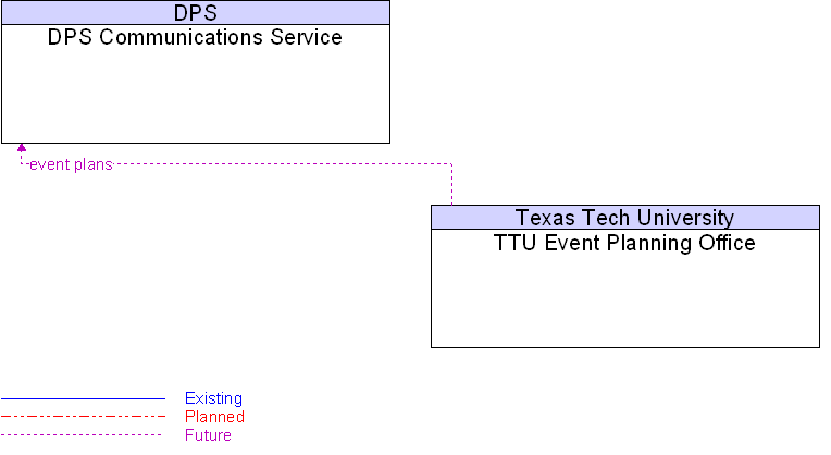 DPS Communications Service to TTU Event Planning Office Interface Diagram