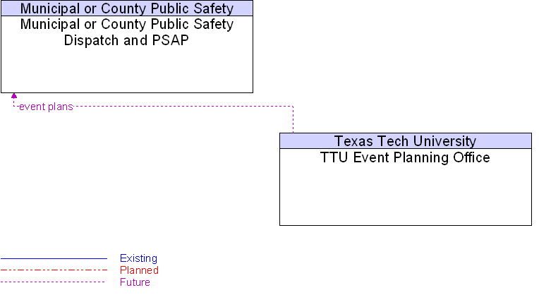 Municipal or County Public Safety Dispatch and PSAP to TTU Event Planning Office Interface Diagram