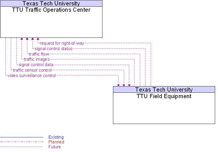TTU Field Equipment to TTU Traffic Operations Center Interface Diagram