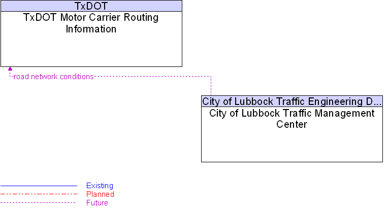 City of Lubbock Traffic Management Center to TxDOT Motor Carrier Routing Information Interface Diagram