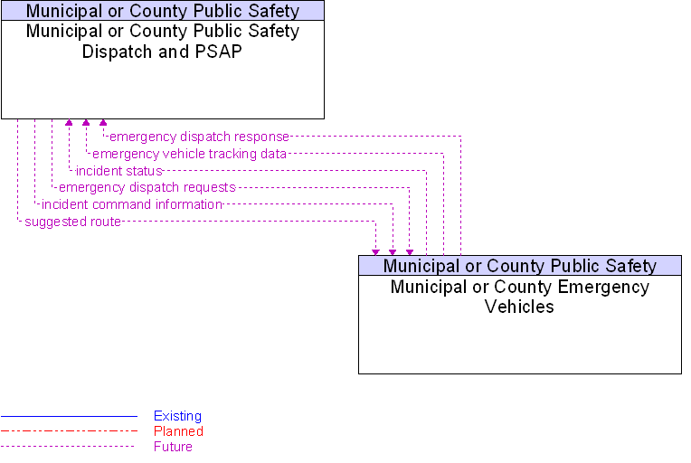 Municipal or County Emergency Vehicles to Municipal or County Public Safety Dispatch and PSAP Interface Diagram