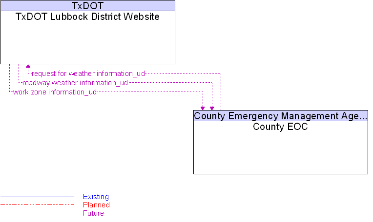 County EOC to TxDOT Lubbock District Website Interface Diagram