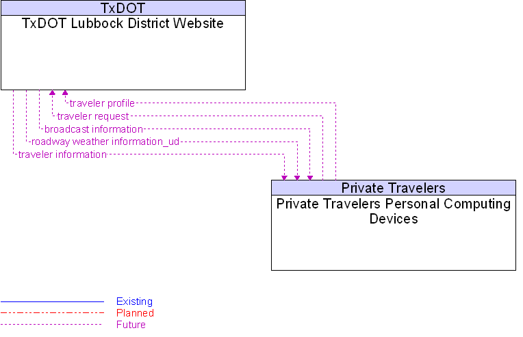 Private Travelers Personal Computing Devices to TxDOT Lubbock District Website Interface Diagram