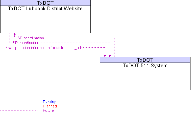 TxDOT 511 System to TxDOT Lubbock District Website Interface Diagram