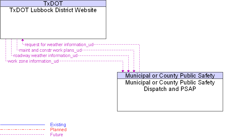 Municipal or County Public Safety Dispatch and PSAP to TxDOT Lubbock District Website Interface Diagram