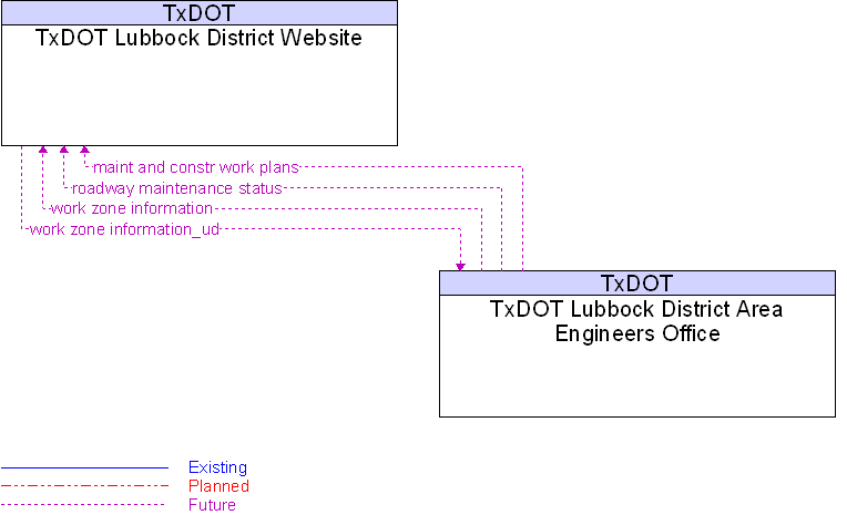 TxDOT Lubbock District Area Engineers Office to TxDOT Lubbock District Website Interface Diagram