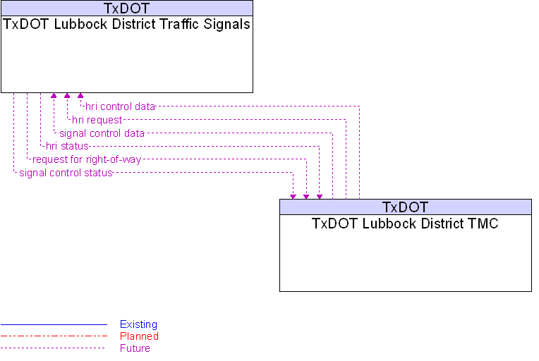 TxDOT Lubbock District TMC to TxDOT Lubbock District Traffic Signals Interface Diagram