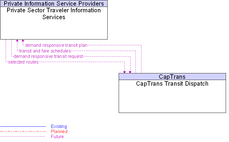 CapTrans Transit Dispatch to Private Sector Traveler Information Services Interface Diagram
