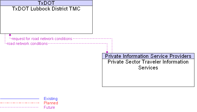 Private Sector Traveler Information Services to TxDOT Lubbock District TMC Interface Diagram