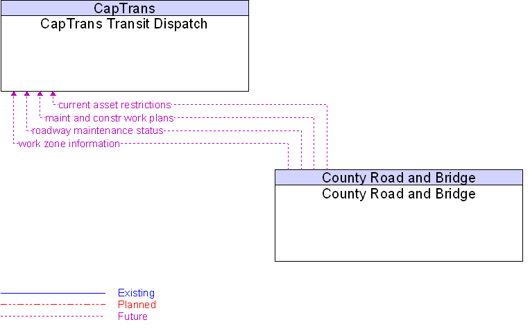 CapTrans Transit Dispatch to County Road and Bridge Interface Diagram
