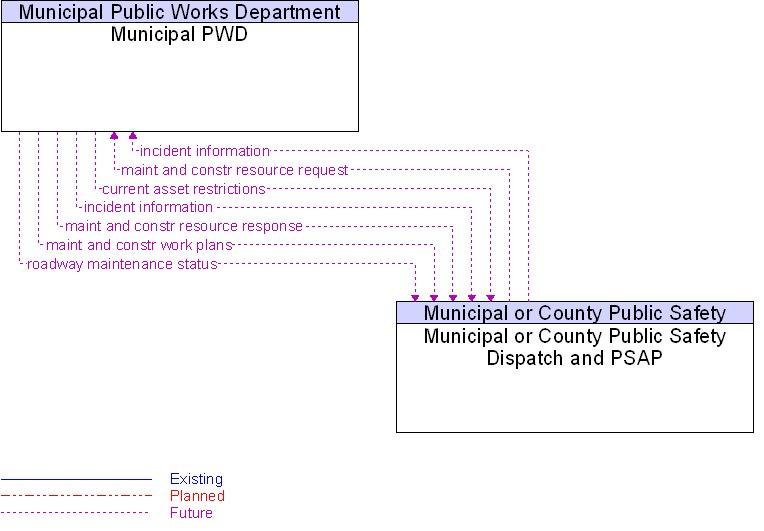 Municipal or County Public Safety Dispatch and PSAP to Municipal PWD Interface Diagram