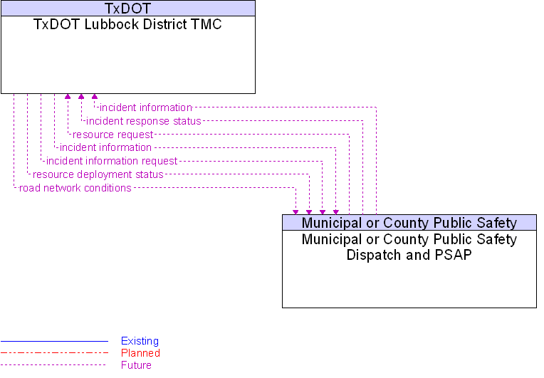 Municipal or County Public Safety Dispatch and PSAP to TxDOT Lubbock District TMC Interface Diagram
