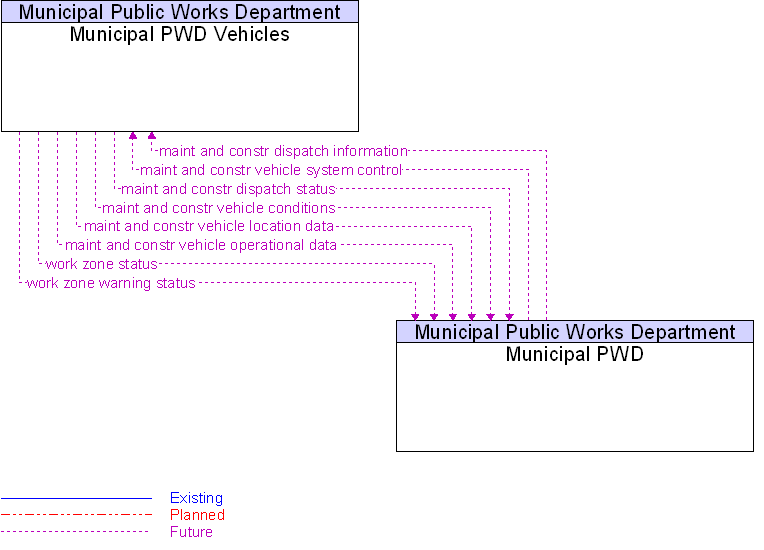 Municipal PWD to Municipal PWD Vehicles Interface Diagram