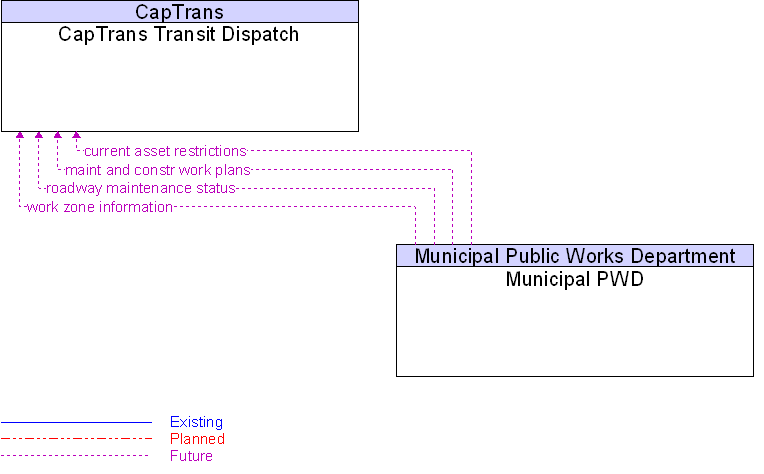 CapTrans Transit Dispatch to Municipal PWD Interface Diagram