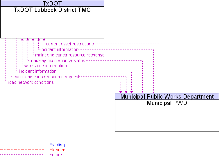 Municipal PWD to TxDOT Lubbock District TMC Interface Diagram