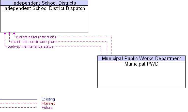 Independent School District Dispatch to Municipal PWD Interface Diagram