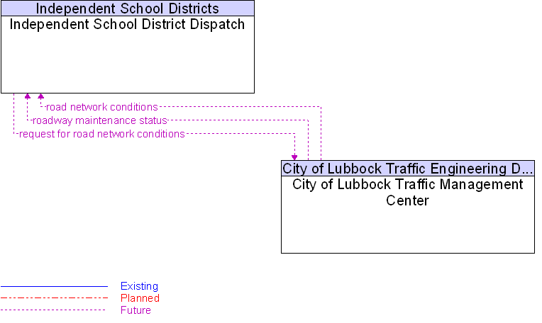 City of Lubbock Traffic Management Center to Independent School District Dispatch Interface Diagram