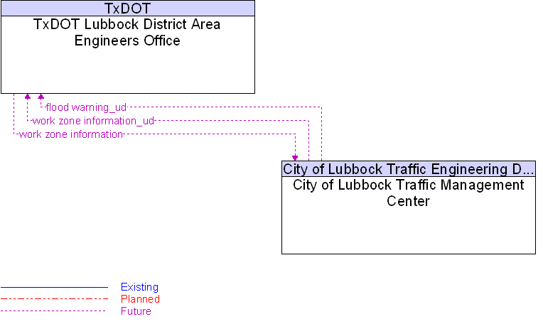 City of Lubbock Traffic Management Center to TxDOT Lubbock District Area Engineers Office Interface Diagram