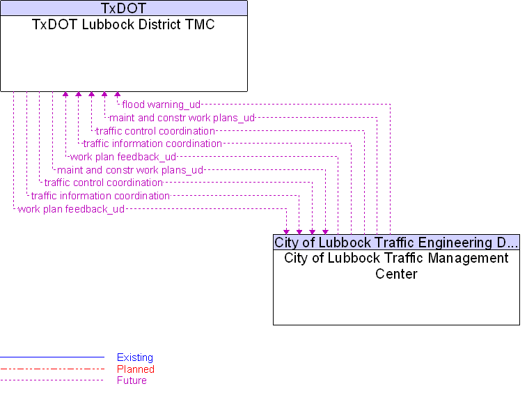 City of Lubbock Traffic Management Center to TxDOT Lubbock District TMC Interface Diagram