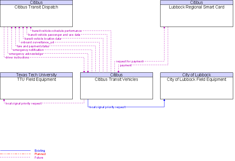 Context Diagram for Citibus Transit Vehicles
