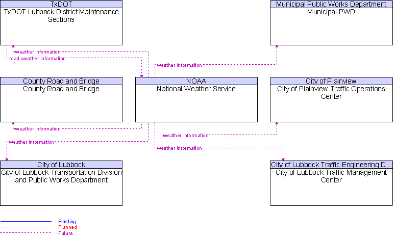 Context Diagram for National Weather Service