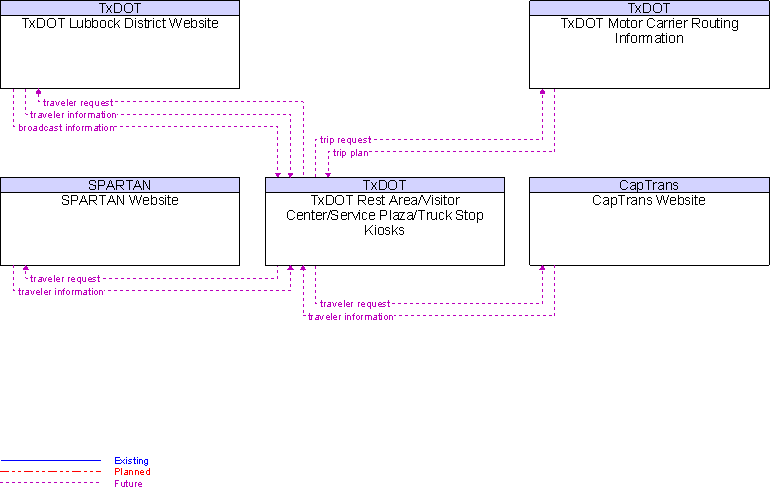 Context Diagram for TxDOT Rest Area/Visitor Center/Service Plaza/Truck Stop Kiosks