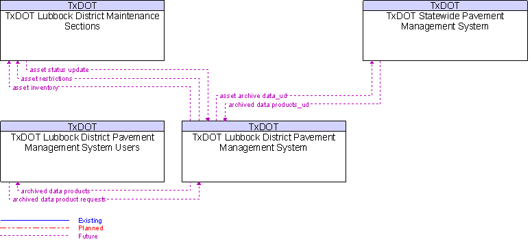 Context Diagram for TxDOT Lubbock District Pavement Management System