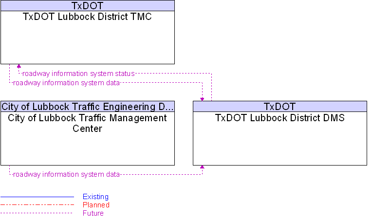 Context Diagram for TxDOT Lubbock District DMS