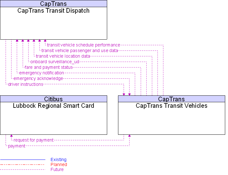 Context Diagram for CapTrans Transit Vehicles